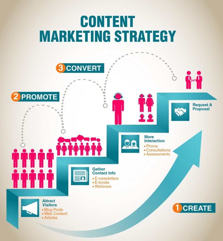 what is content marketing? content marketing strategy